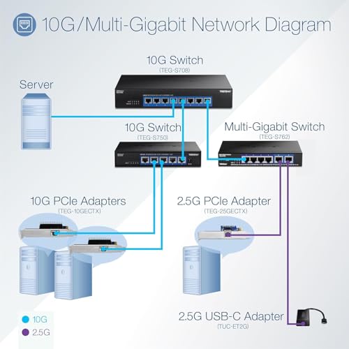 TRENDnet, TEG-S750, Conmutador de 5 Puertos 10G, 5 Puertos 10G RJ-45, Capacidad de conmutación de 100 Gbps, admite Conexiones 2.5G y 5G-Base-T, Negro
