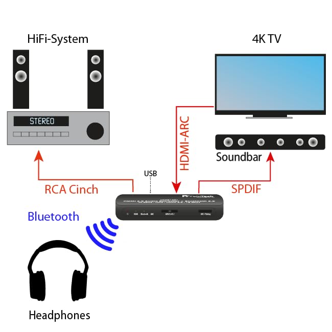 FeinTech VAX01301 - Adaptador HDMI para extractor de audio (5.1, con transmisor Bluetooth, 4K, 60 Hz, ARC)