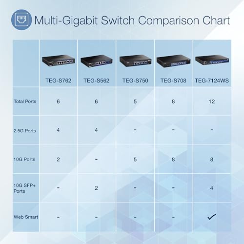 TRENDnet, TEG-S750, Conmutador de 5 Puertos 10G, 5 Puertos 10G RJ-45, Capacidad de conmutación de 100 Gbps, admite Conexiones 2.5G y 5G-Base-T, Negro