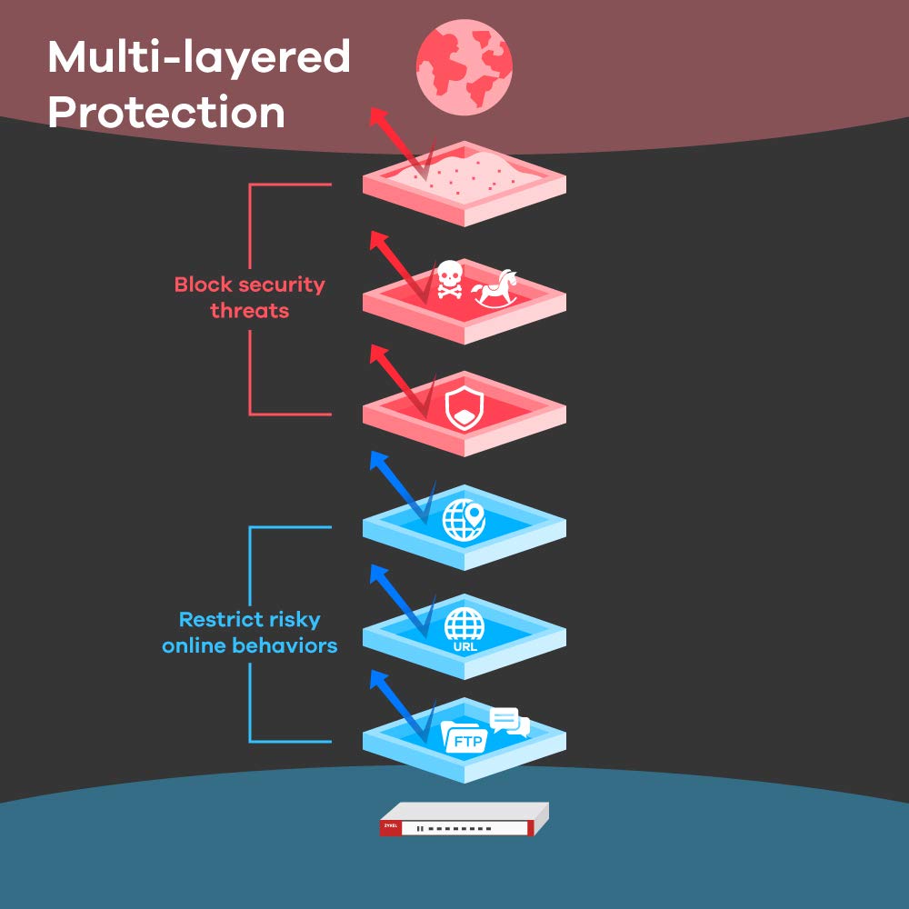 Zyxel Firewall de próxima generación de protección avanzada contra amenazas ZyWALL 2 Gbps [ATP200]