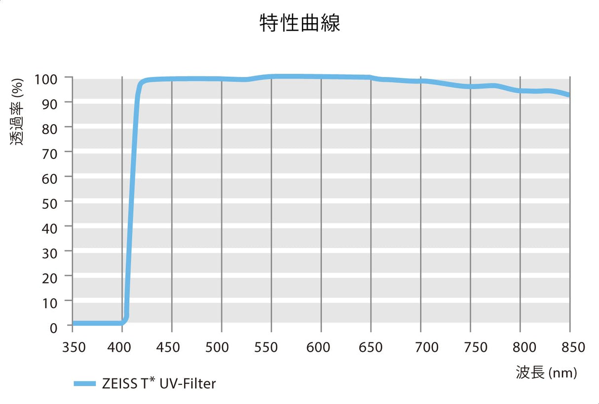 Carl Zeiss 1856-325 T - Filtro UV Circular (82 mm), Color Negro