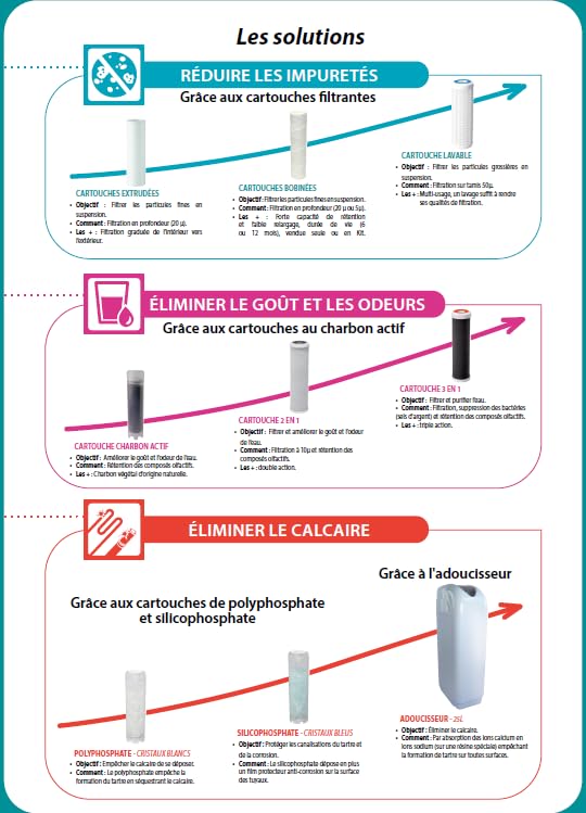 Aquawater, 104966, estación de filtro doble con cartuchos de filtración y anti -ilimestona/anti -corrrosión, duración de los cartuchos: 12 meses, fabricación francesa