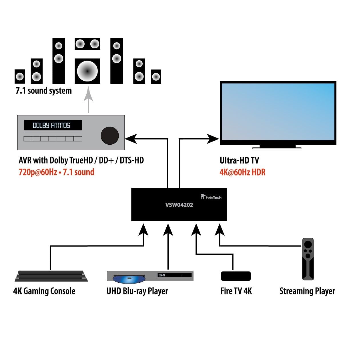 FeinTech VSW04202 HDMI 2.0 Switch Conmutador (4 entradas, 1 Salida + 1 Salida de Audio HD 7.1 Dolby Atmos 4K 60 Hz HDR)