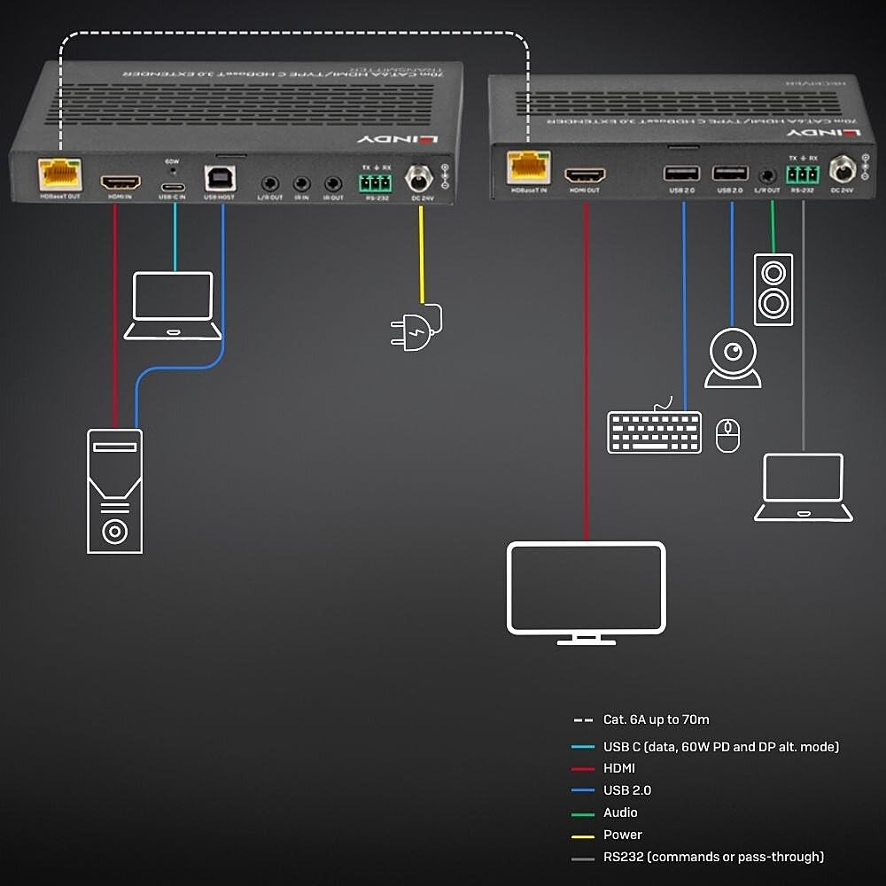 Extensor KVM HDMI 4K60 Cat.6A y Tipo C HDBaseT 3.0 de 70 m
