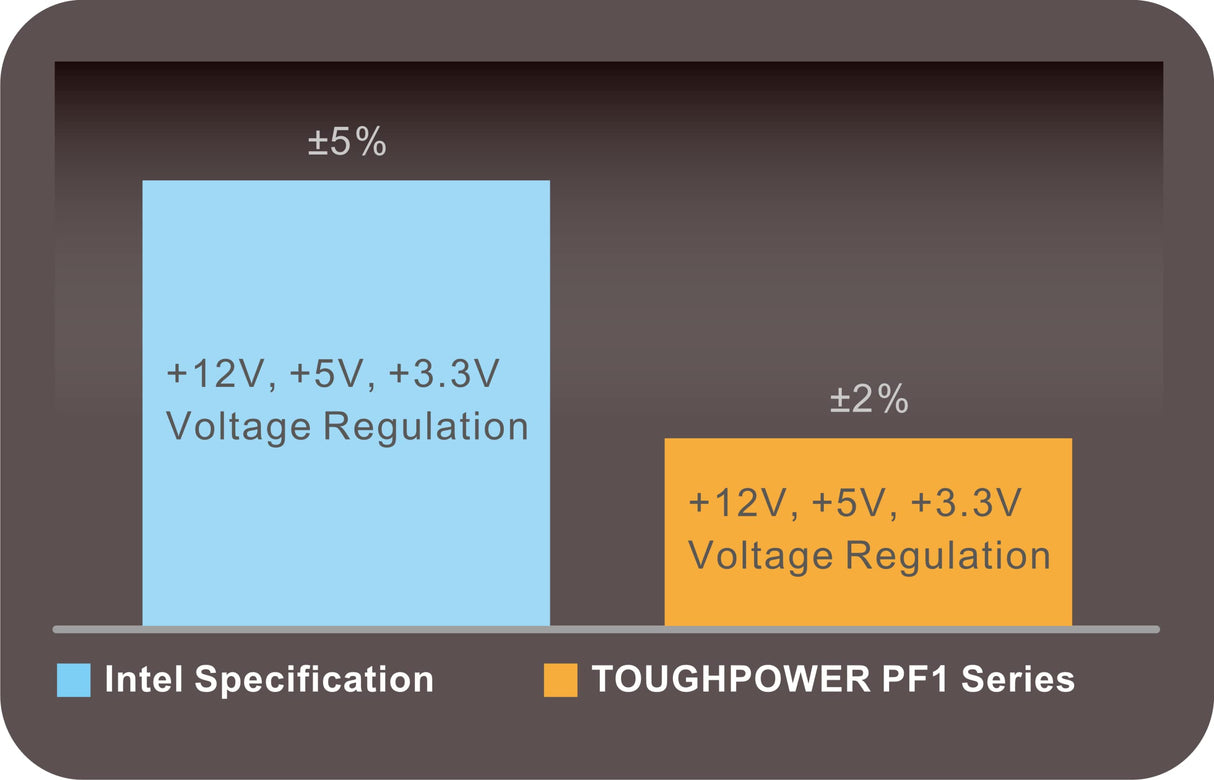 Thermaltake TT Toughpower PF1 1050W | 80Plus Platinum