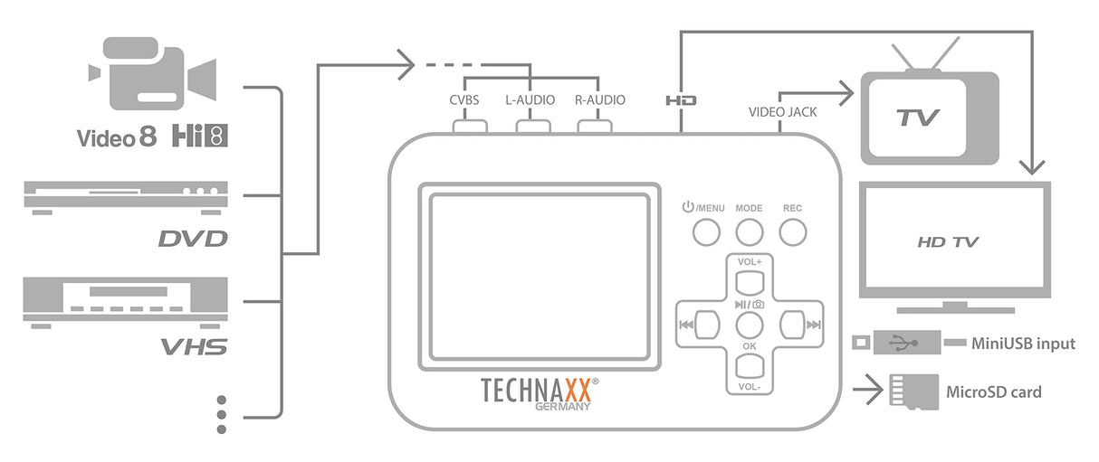 Technaxx Digitalizador de vídeo Retro TX-182 para Video8, Hi8, SVHS, VHS, VCD, DVD, VCR, DV - Guarde los vídeos Directamente en una Tarjeta de Memoria - Digitalice Sus Viejas películas de Forma fácil