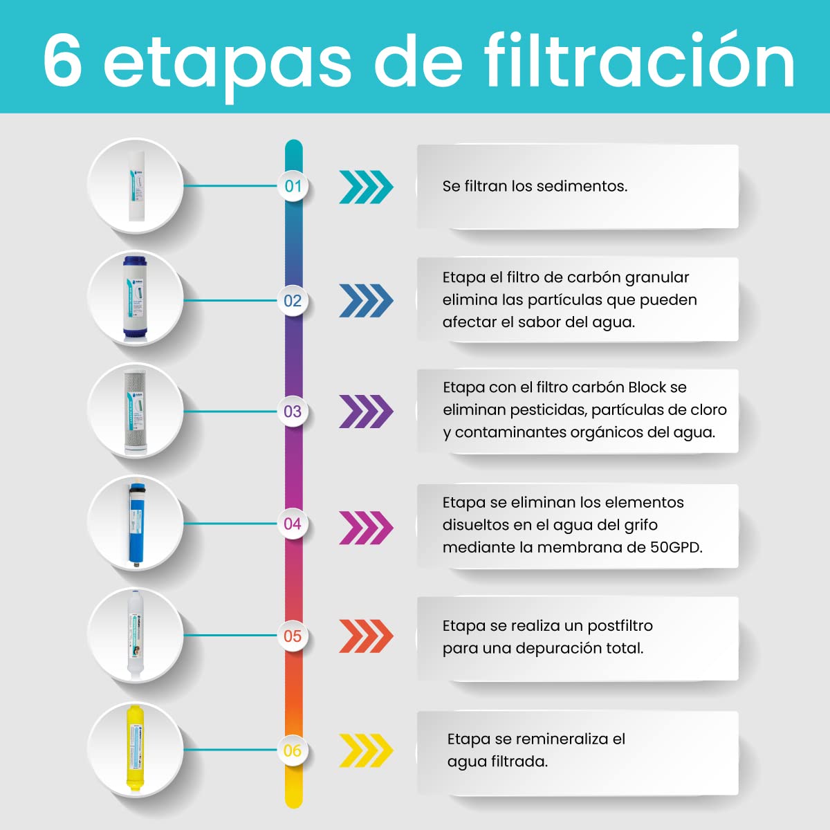 NATURE WATER PROFESSIONALS Equipo de Osmosis Inversa - Kit para Osmosis de 6 Etapas - Capacidad para 5 L - Incluye Membrana Vontron de 50GPD, Deposito y Filtros