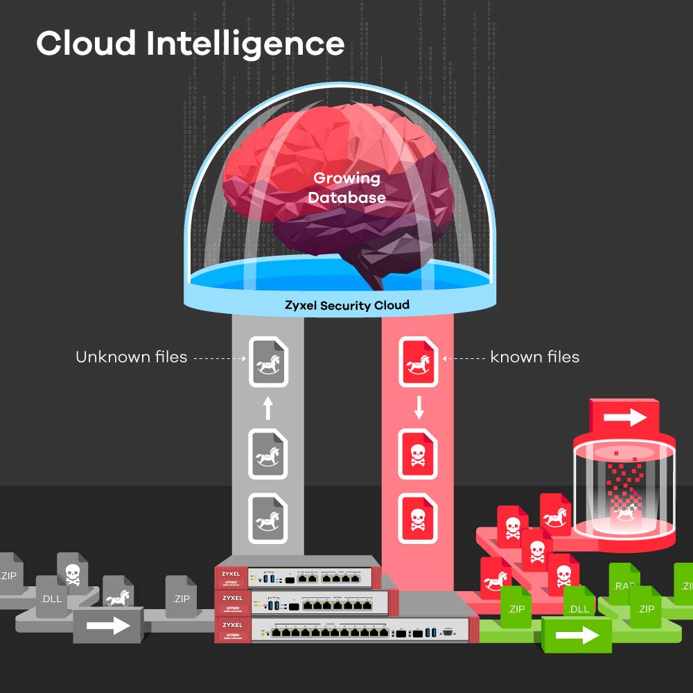 Zyxel Firewall de próxima generación de protección avanzada contra amenazas ZyWALL 2 Gbps [ATP200]