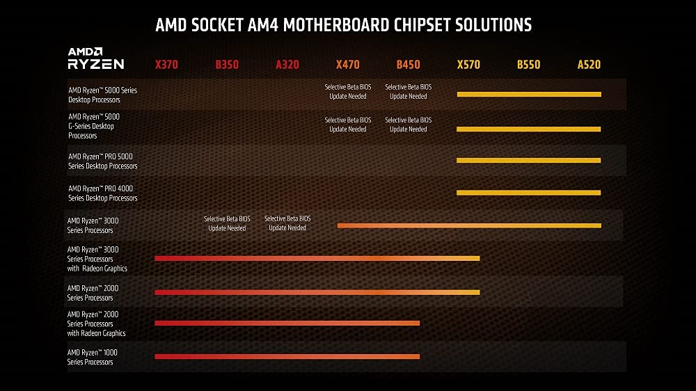 AMD Ryzen 7 5700G Procesador ( tarjeta gráfica Radeon integrada, 8 C/16 T, 65W TDP, Socket AM4, 20MB Caché, Reloj de aumento máx. hasta 4.6 Ghz,con ventilador Wraith Stealh)