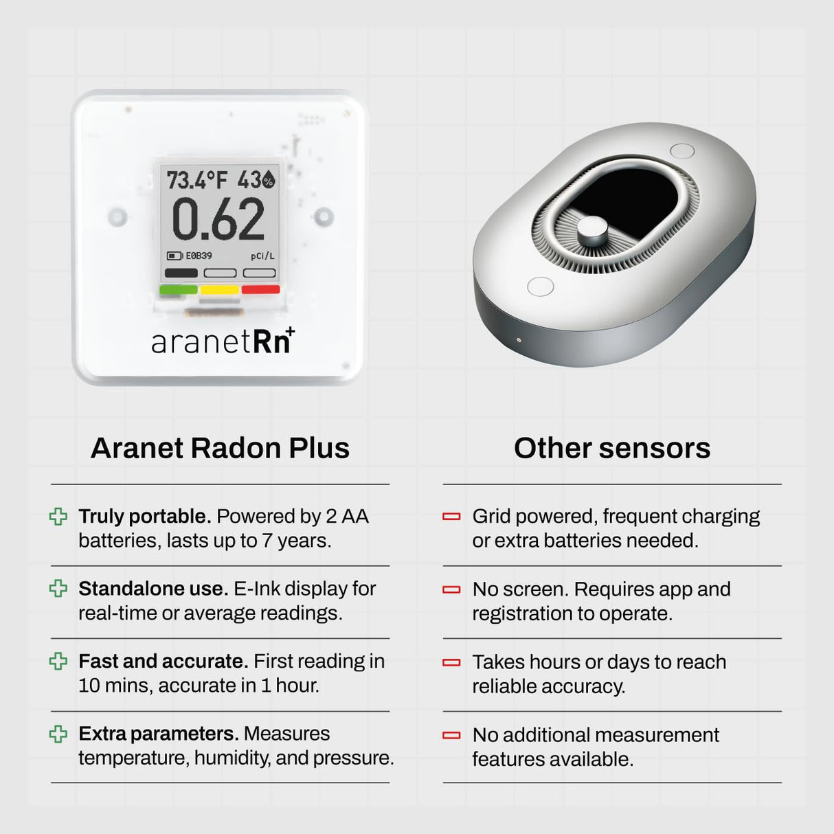 SAF Aranet - Detector de radón para el hogar: medición de 10 Minutos, Temperatura, Humedad Relativa, presión, Pantalla de Tinta electrónica, batería de 7 años, portátil con aplicación Gratuita