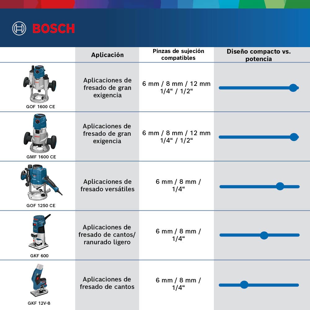 Bosch Professional GOF 1250 CE - Fresadora de superficie (1250 W, 10000 – 24000 rpm, 6/8 mm, vel. constante, ajuste preciso 0,1 mm, en caja)