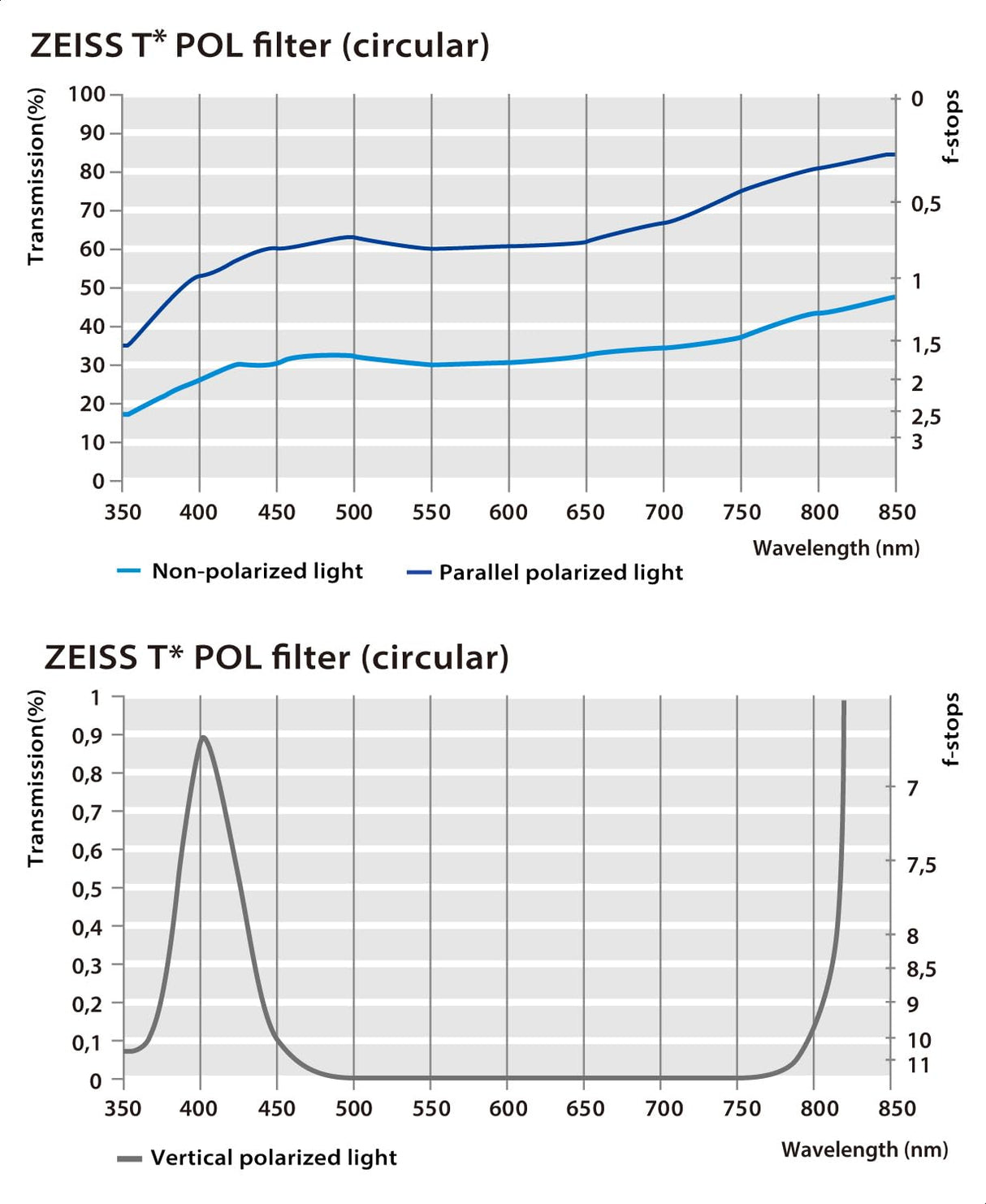 Carl Zeiss Circular Polarizer - Filtro polarizador (77 mm)