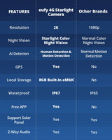 eufy Security Cámara de vigilancia 4G LTE con tarjeta SIM, 2K HD, visión nocturna Starlight, función de audio bilateral, detección de personas, sin WiFi, incluye tarjeta SIM y memoria local integrada.