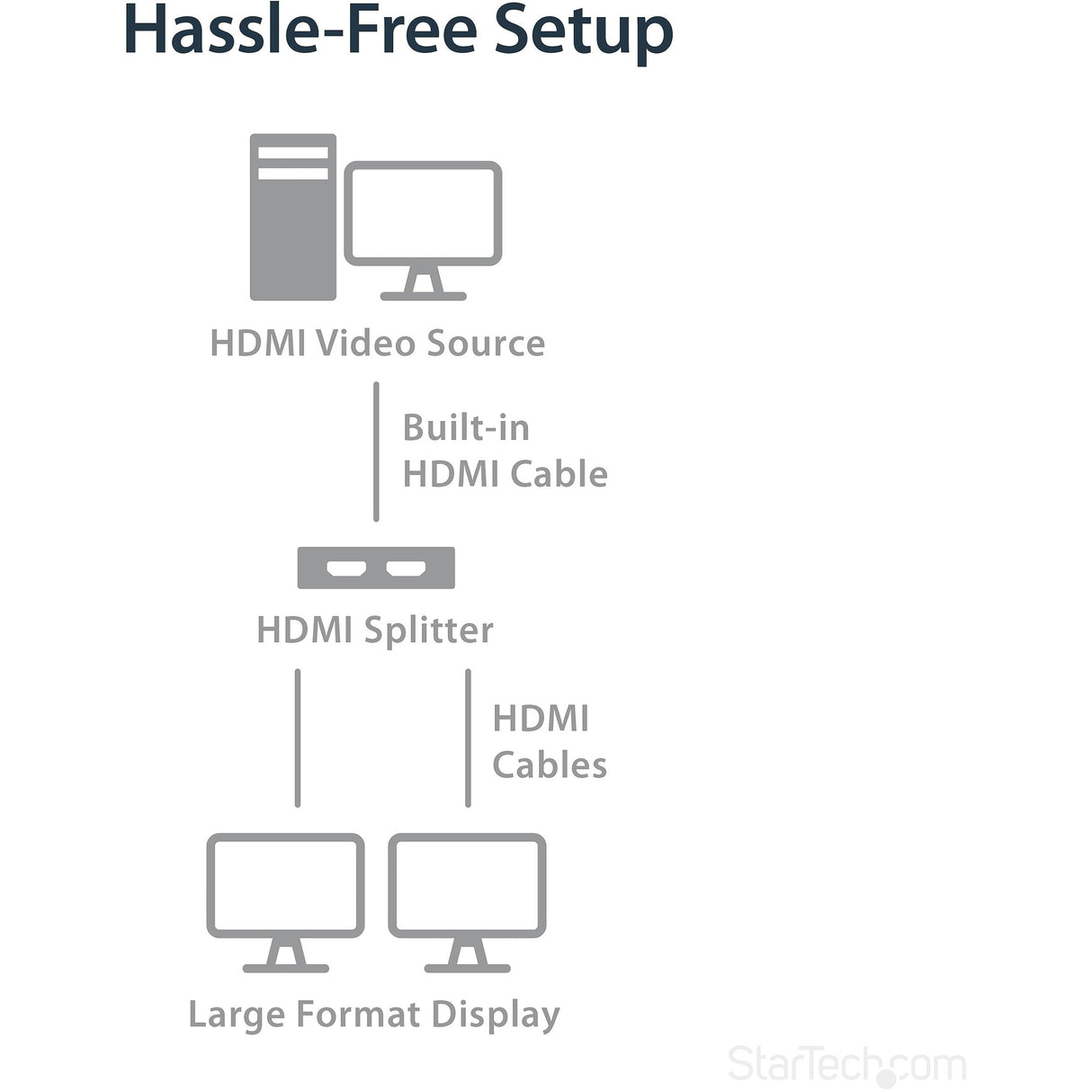 StarTech.com Multiplicador de Vídeo HDMI de 2 Puertos - Splitter HDMI 4k 30Hz de 2x1 Alimentado por USB o Adaptador de Alimentación