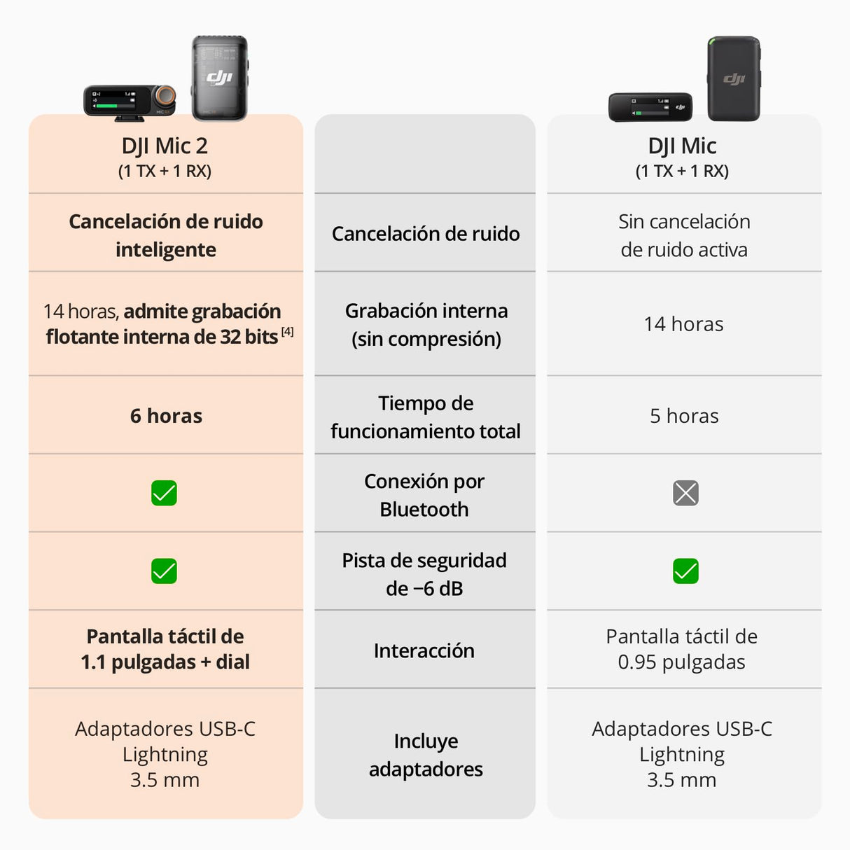 DJI Mic 2 (1 TX+1 RX), micrófono inalámbrico con cancelación de Ruido Inteligente, grabación Interna Flotante de 32 bits, Sonido optimizado, 250m de Alcance, micrófono para iPhone y Android