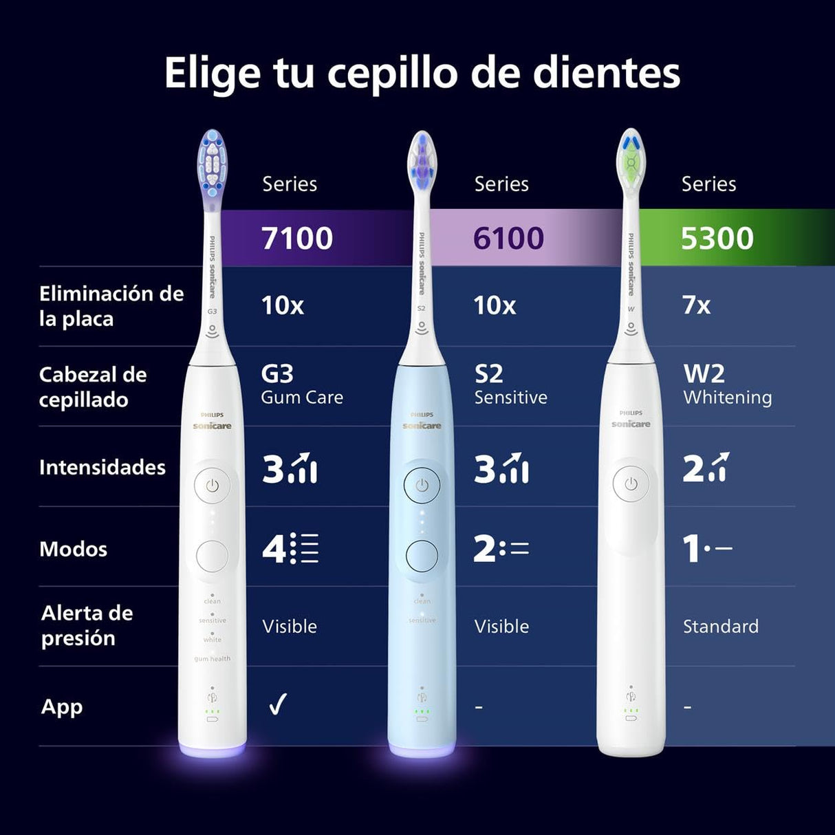 Philips Sonicare 7100 cepillo dental eléctrico, sónico con 4 modos de cepillado y 3 niveles de intensidad, alerta de presión, EasyStart, SmarTimer, negro, HX7421/08 [Nueva Tecnología]