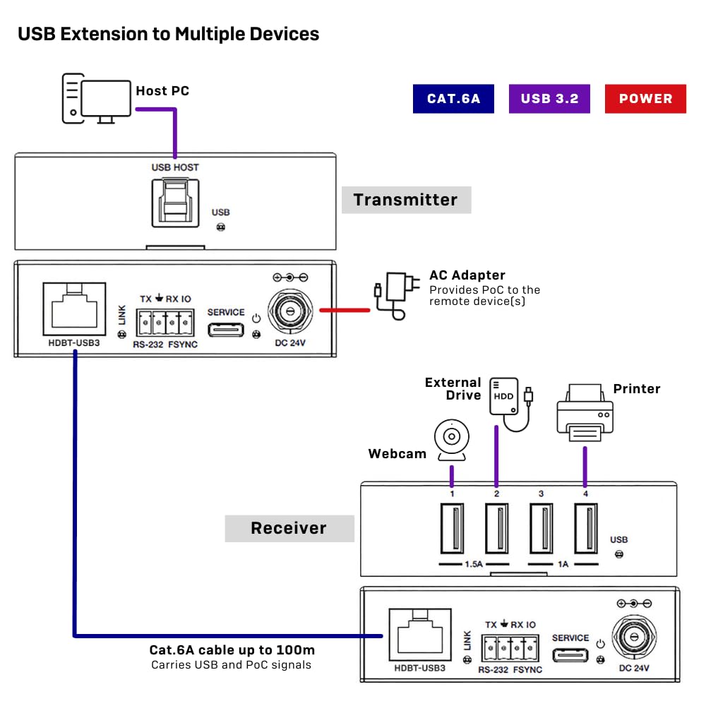 LINDY Extender 43410 USB 3.2 Gen 1 Cat.6A HDBaseT, 100 m