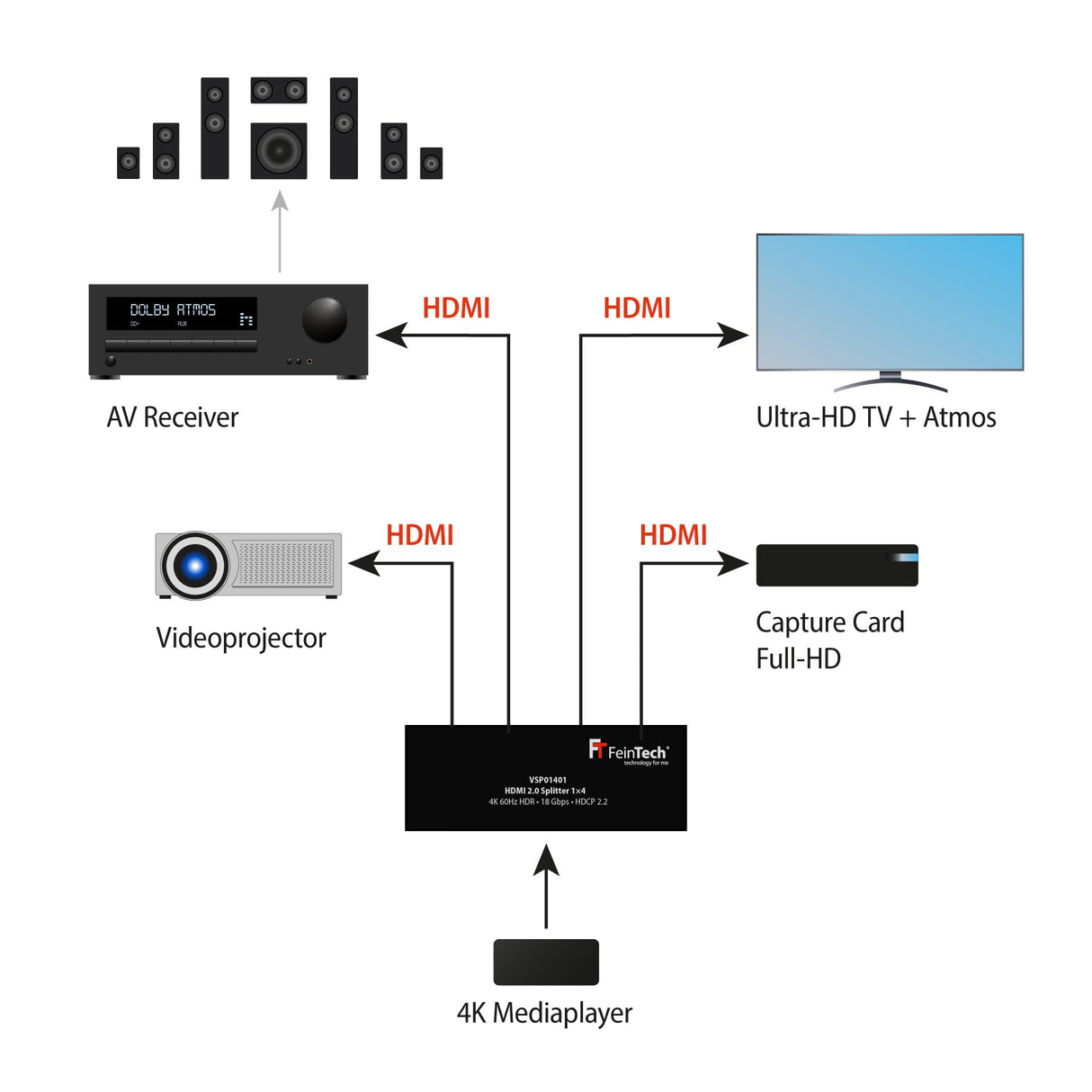 FeinTech VSP01401 HDMI 2.0 Splitter 1x4 distribuidor 4 vías UHD 4K@60Hz YUV 4:4:4 HDR EDID 18 Gbps