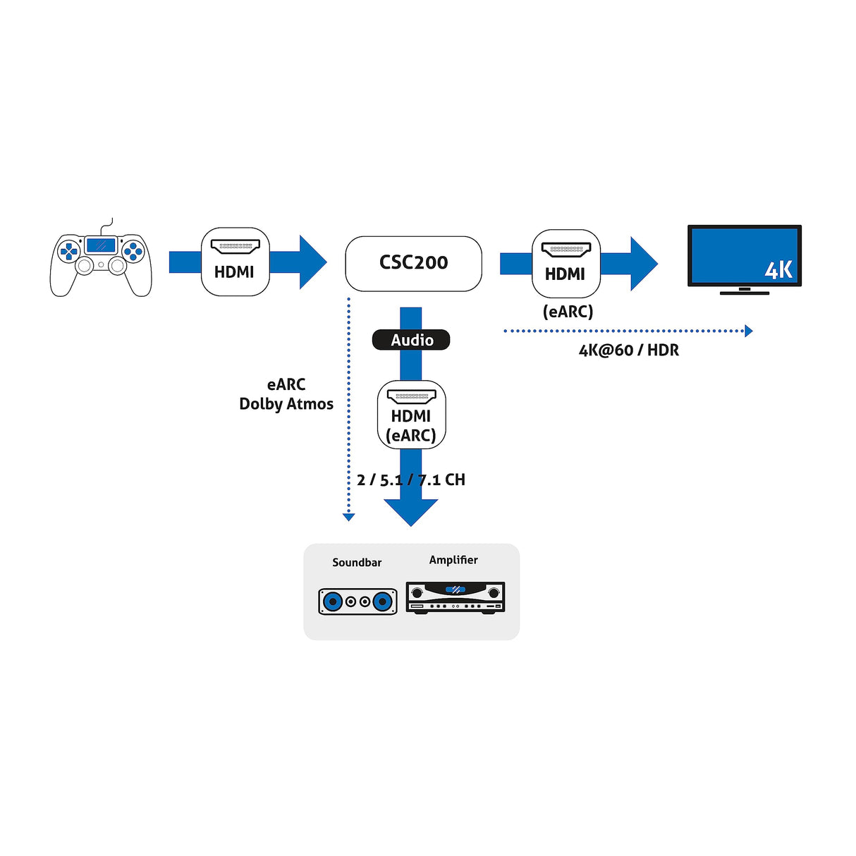 PureLink® Adaptador de Barra de Sonido HDMI 2.1 eARC Dolby Atmos/TrueHD/DTS:X en televisores 4K más Antiguos