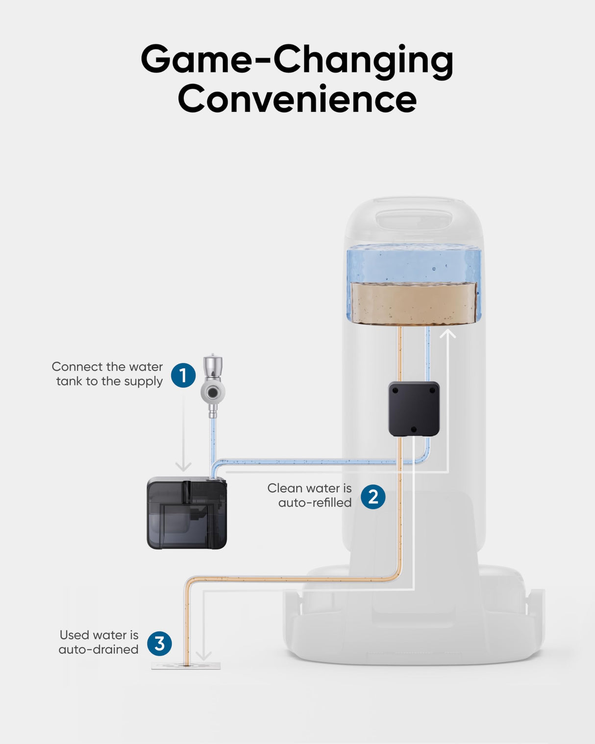 eufy Módulo automático de aguas frescas y residuales, sistema automático para agua limpia y sucia para robot limpiador, compatible con robot limpiador S1 Pro HydroJet