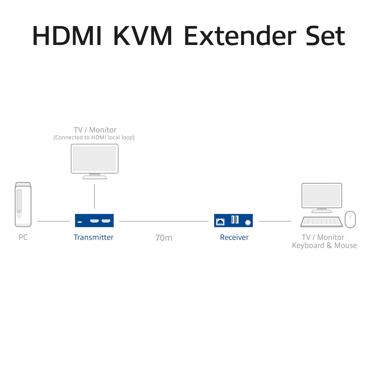 ACT EDID HDCP AC7815 - Extensor HDMI KVM a 70 m a través de CAT6/6A, vídeo 4K 60Hz, 2 puertos USB para ratón y teclado, EDID HDCP