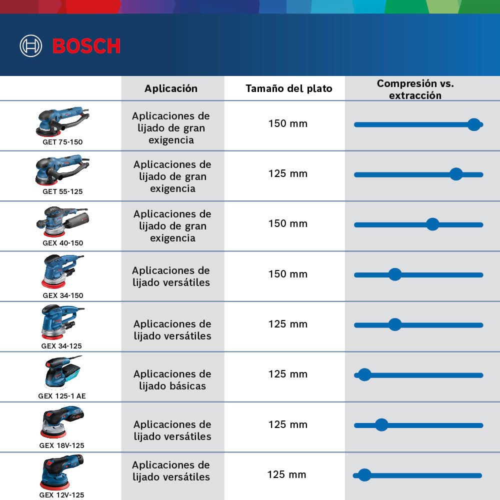 Bosch Professional lijadora excéntrica GEX 34-150 (incl. ⌀ plato de lijado 150 mm, disco de lijado C470 para madera, adaptador para aspiración, bolsa de papel para polvo)