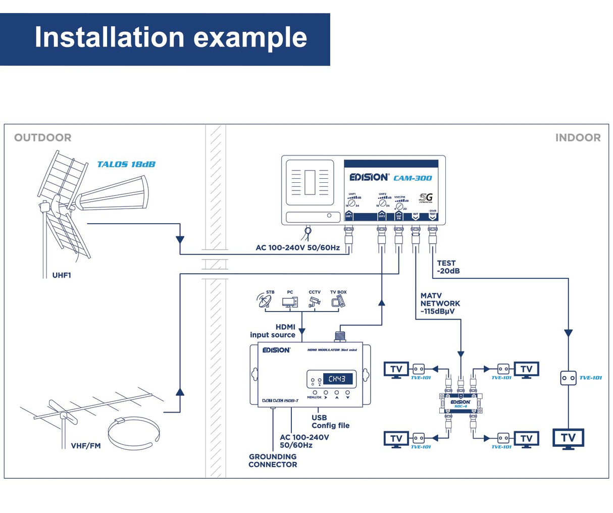 EDISION HDMI Modulator 3in1 Mini, Modulador HDMI a Terrestre DVB-T, ISDB-T o Cable DVB-C, Distribución Full HD sobre Cable Coaxial, Tamaño Mini, Pantalla LED, Instalación rápida, Plug & Play