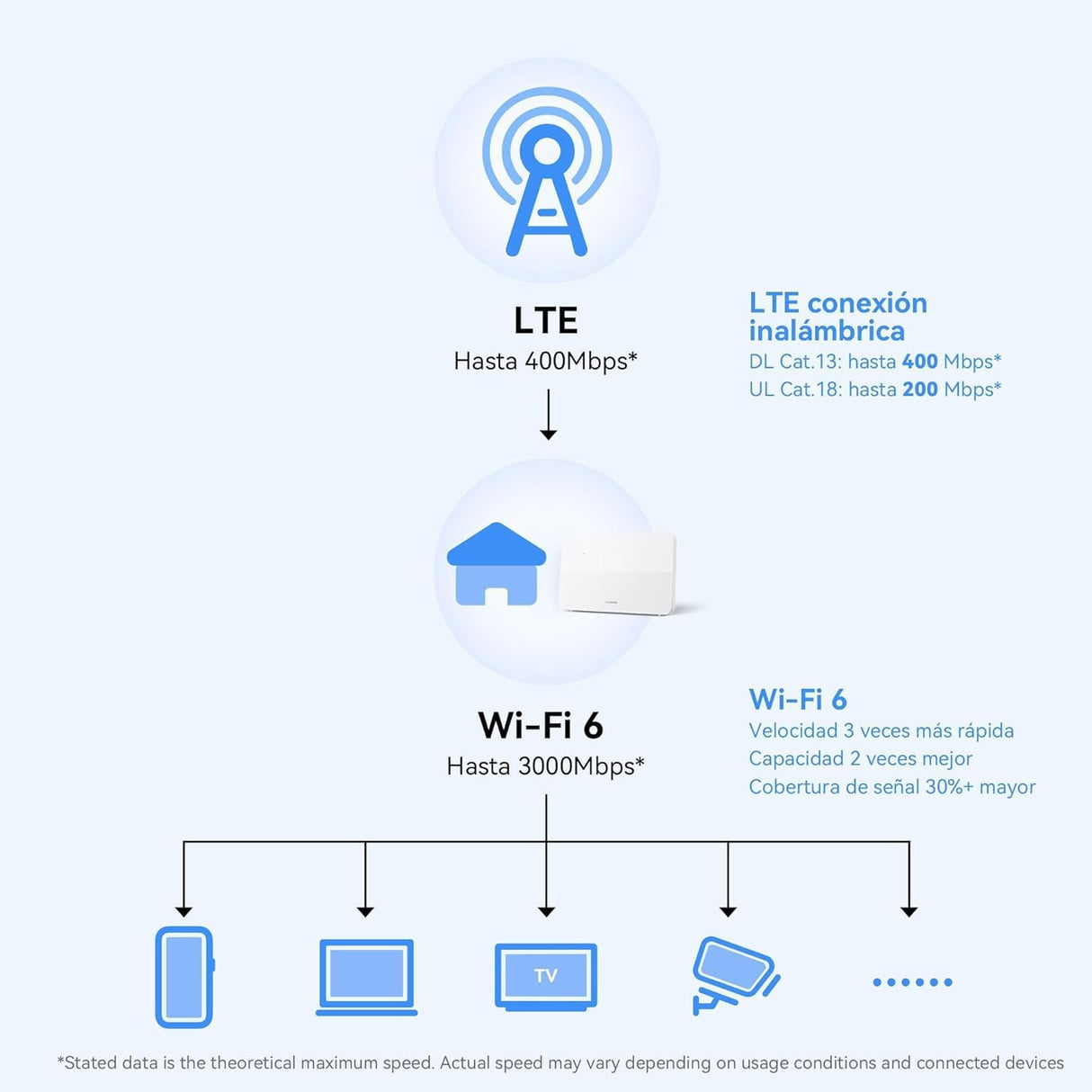 HUAWEI 4G CPE 5, B636, LTE WLAN Router with 400 Mbps, Wi-Fi 6.4G Nano SIM Slot Unlocked, No Configuration Required, Connect 128 Devices, Visualized WLAN Diagnosis, 42 Meses de Garantía