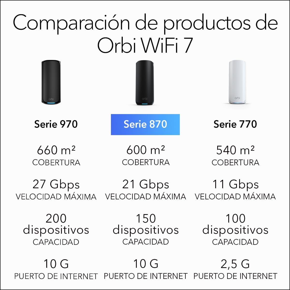NETGEAR Orbi Mesh WiFi 7 Orbi Serie 870 (RBE873B), WiFi Mesh Router + 2 Extensores de Rango de satélite, Cobertura de hasta 600 m2, 150 Dispositivos, Puerto de Internet de 2.5 G, Negro