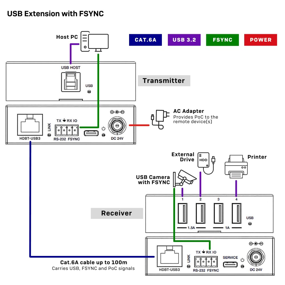 LINDY Extender 43410 USB 3.2 Gen 1 Cat.6A HDBaseT, 100 m