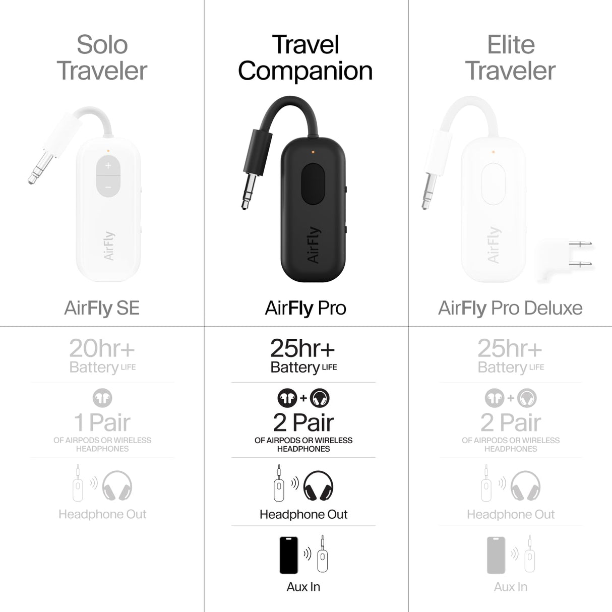 Twelve South AirFly Pro - Transmisor/Receptor de Audio inalámbrico Bluetooth para hasta 2 AirPods/Auriculares inalámbricos; Uso con Cualquier Conector de Audio de 3,5 mm, Color Negro