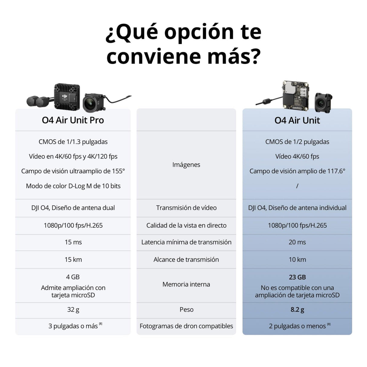DJI O4 Air Unit para dron FPV, sistema de transmisión digital, baja latencia 20ms, alcance máx. 10km, grabación de vídeo 4K/60fps, vista en directo 1080p/100fps, cuerpo ligero 8.2g, sensor CMOS 1/2''