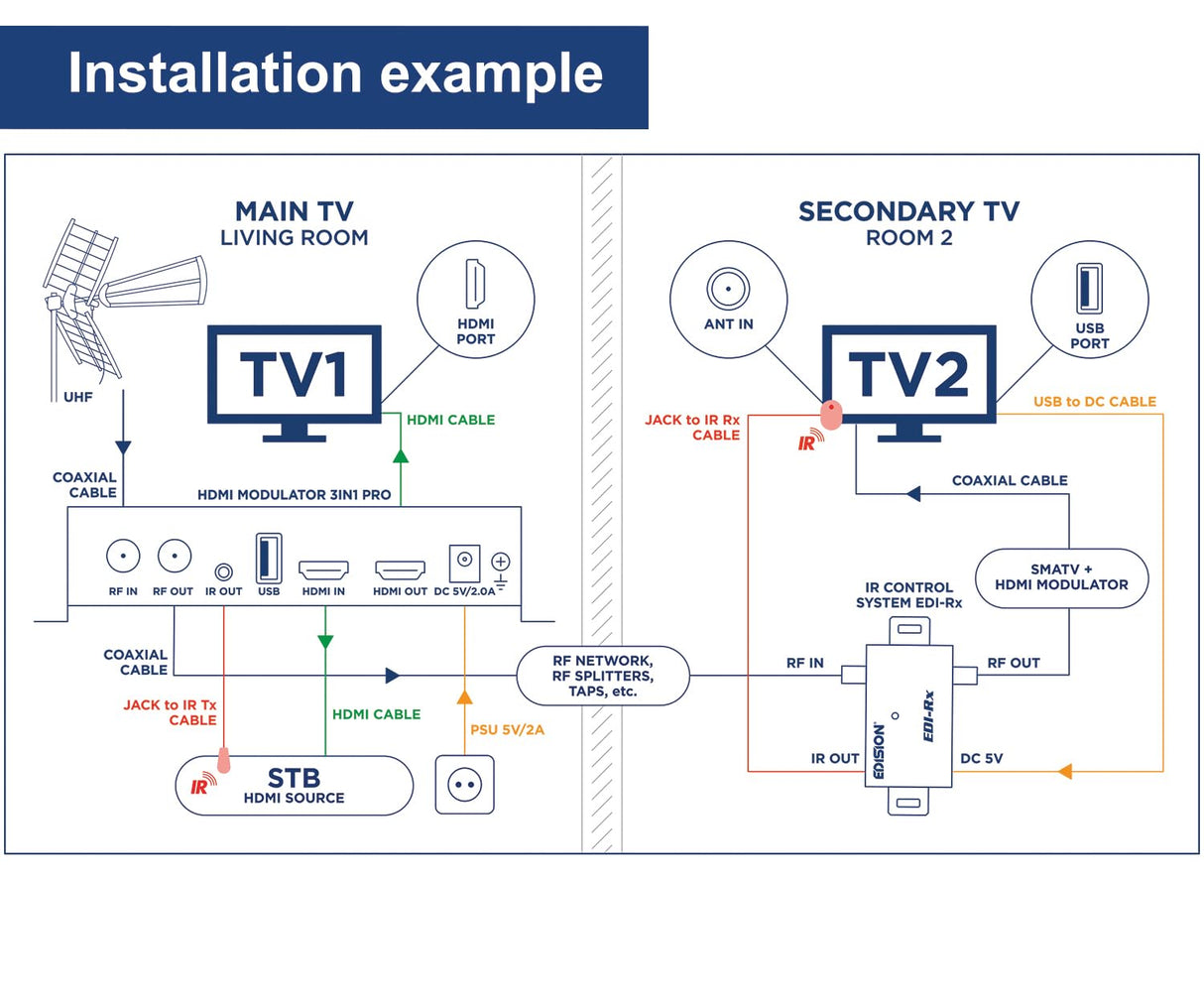 EDISION Modulador HDMI 3en1 Pro a Terrestre DVB-T, ISDB-T o Cable DVB-C, Distribución Full HD Sobre Cable Coaxial, HDMI-Loop, RF IN, Pantalla LCD, Instalación Rápida, Plug & Play