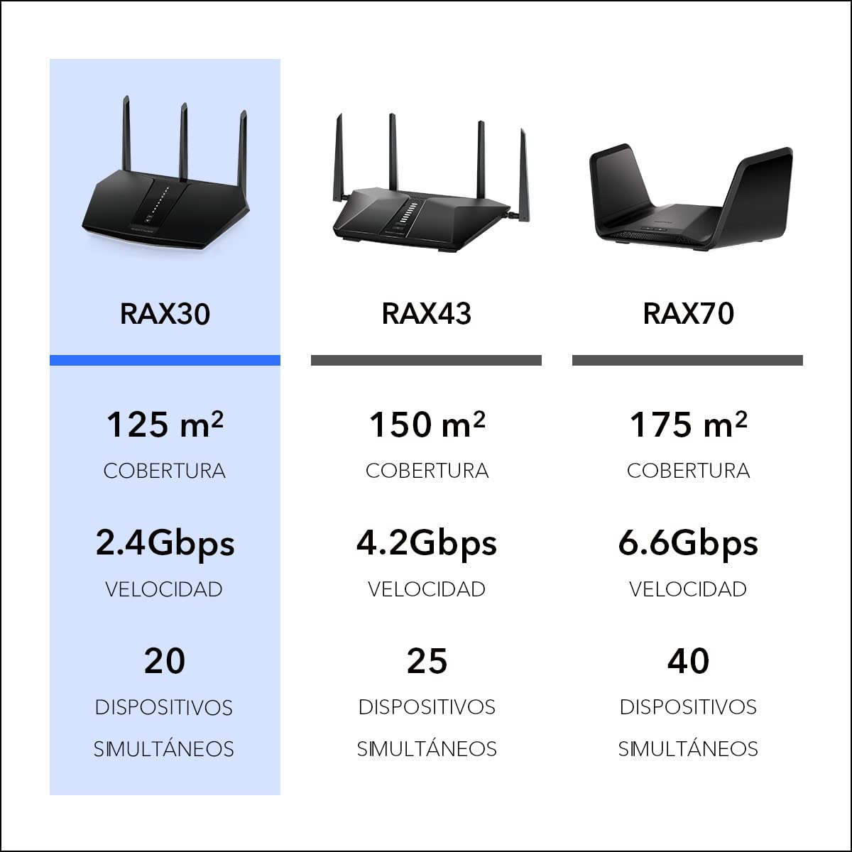 NETGEAR Nighthawk AX5 Router WiFi 6 RAX30, Velocidad AX2400 de 5 transmisiones, Cobertura de hasta 125 Metros Cuadrados, Negro