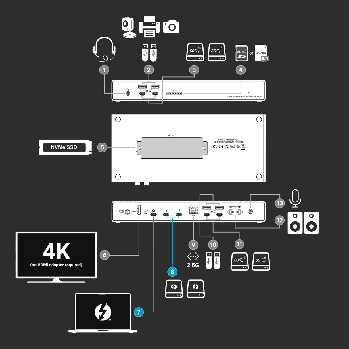 Sonnet Echo 20 Thunderbolt 4 SuperDock – Estación de Acoplamiento con 3 Thunderbolt 4, HDMI 2.1, 8 USB 10Gbps, Ethernet 2.5Gb, SSD NVMe, SD UHS-II, Carga 100W – Compatible con Mac, PC, iPad