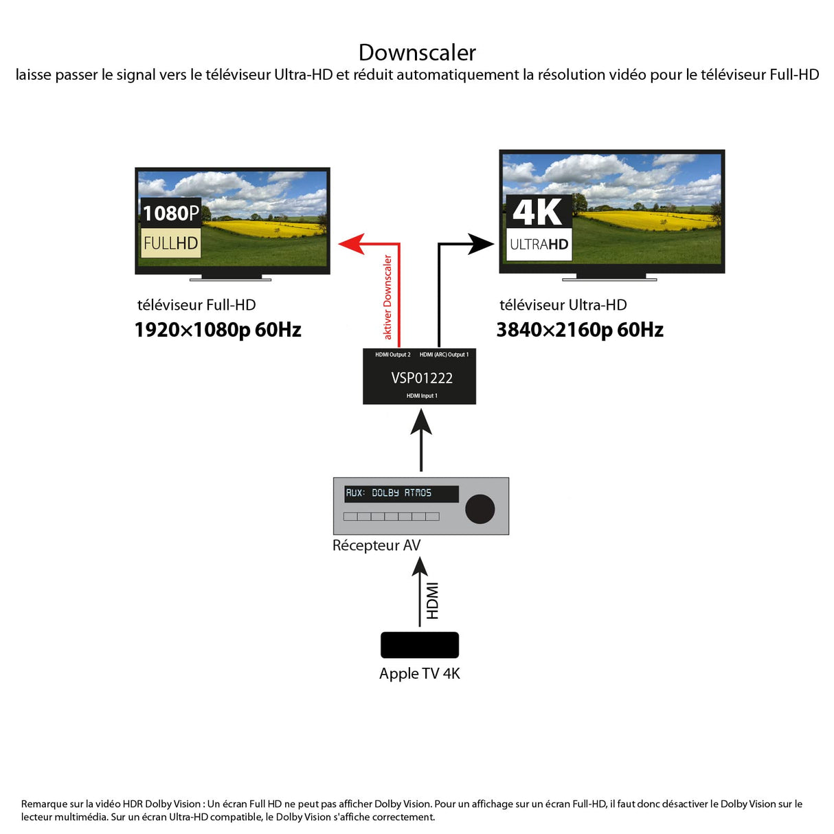 FeinTech VSP01222 - Divisor HDMI 2.0 (2 entradas, 2 salidas, escala ARC, pasaporte para receptor AV 4K, 60 Hz, HDR