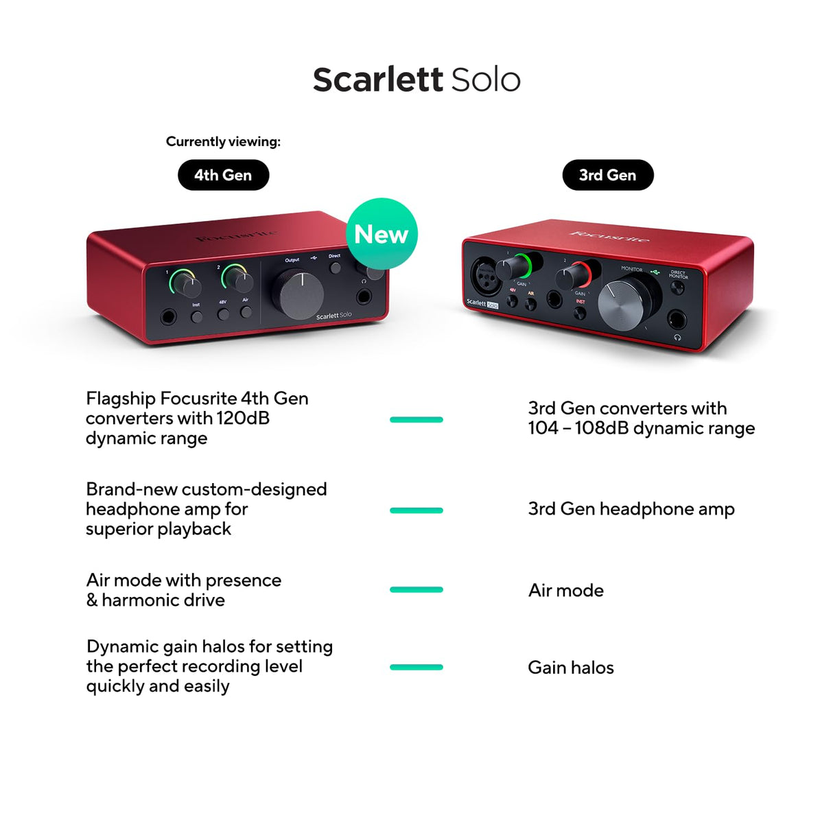 Focusrite Scarlett Solo 4.ª gen. interfaz de audio USB para guitarristas, cantantes o productores. Grabación con sonido de estudio y alta fidelidad y todo el software que necesitas