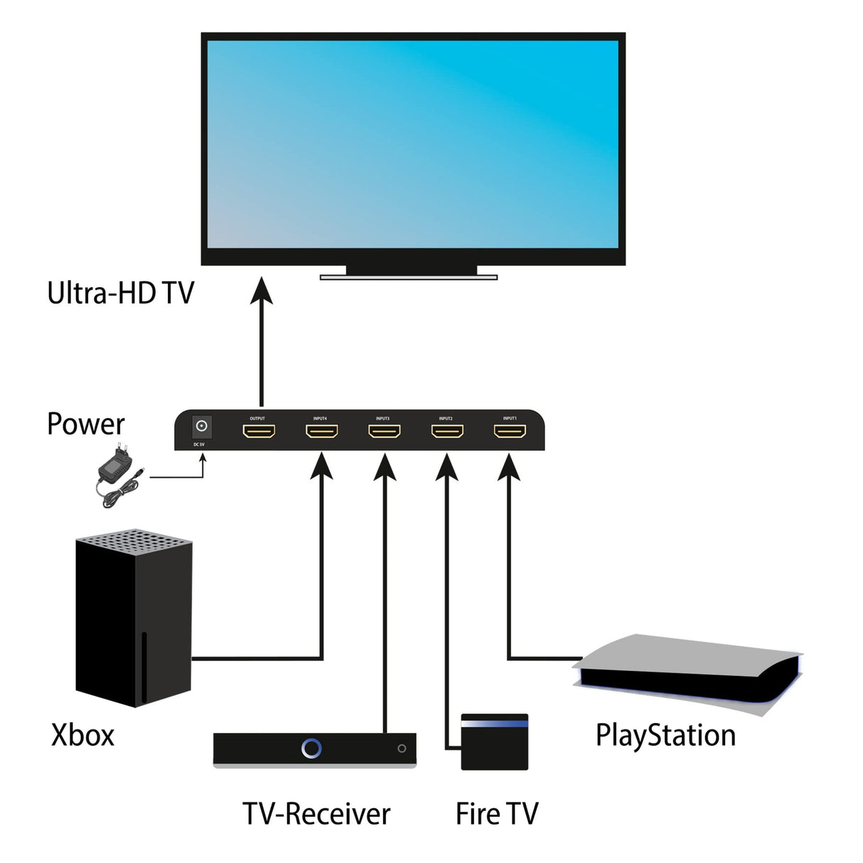FeinTech VSW14100 HDMI 2.1 Switch 4K 120Hz Ultra HD 4x1 Conmutador automático 8K 4 en 1 Salida para Xbox PS5 TV Monitor HDR VRR 40 Gbps