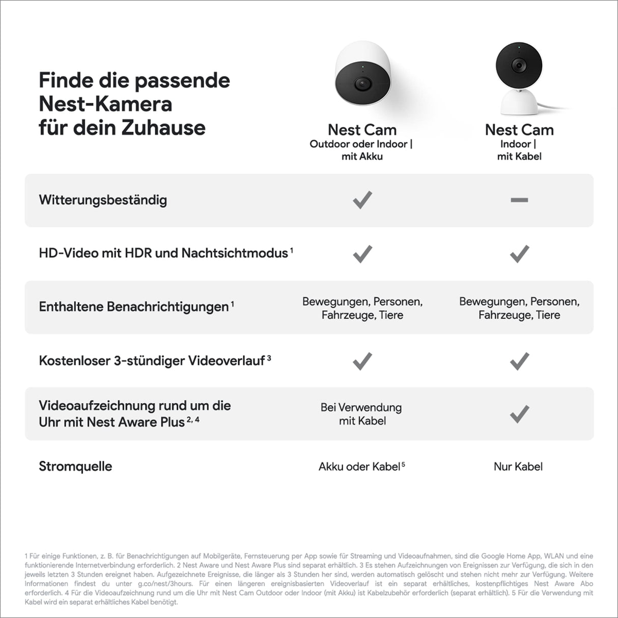 Google Nest CAM - Cámara de vigilancia Inteligente para Interior y Exterior, 1080p, G3AL9, Snow, 2 Unidades (1 Unidad)