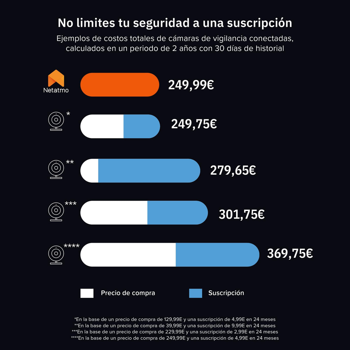 Netatmo Cámara Inteligente para Interiores Advance - Reconocimiento Facial Optimizado por IA, Audio Bidireccional, Ángulo de visión Amplio de 130°, HDR 2K, 30 fps, Zoom X16, 2X SD - Blanco