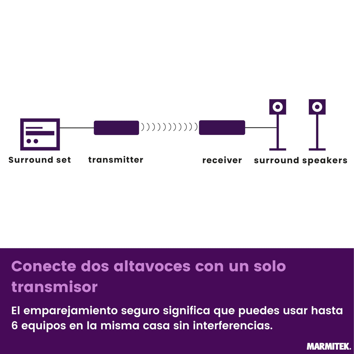 Marmitek - Transmisor de Audio Para Altavoces, Surround Anywhere 221, Transmisión Digital sin Latencia, Conexión Inalámbrica de Altavoces Envolventes, Conecte dos Altavoces de Forma Inalámbrica