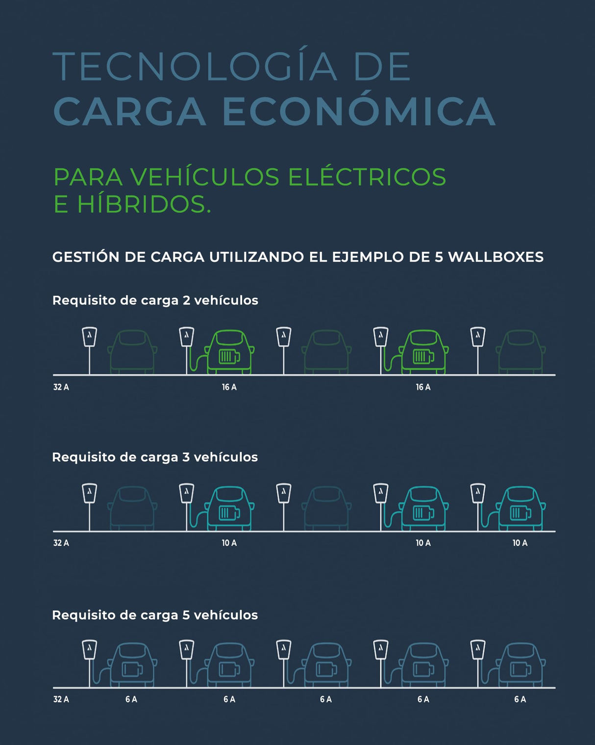 Wallbox con gestión de Carga | para Uso Privado y empresarial | Cable de Carga de 5 m | estación de Carga Energy Control
