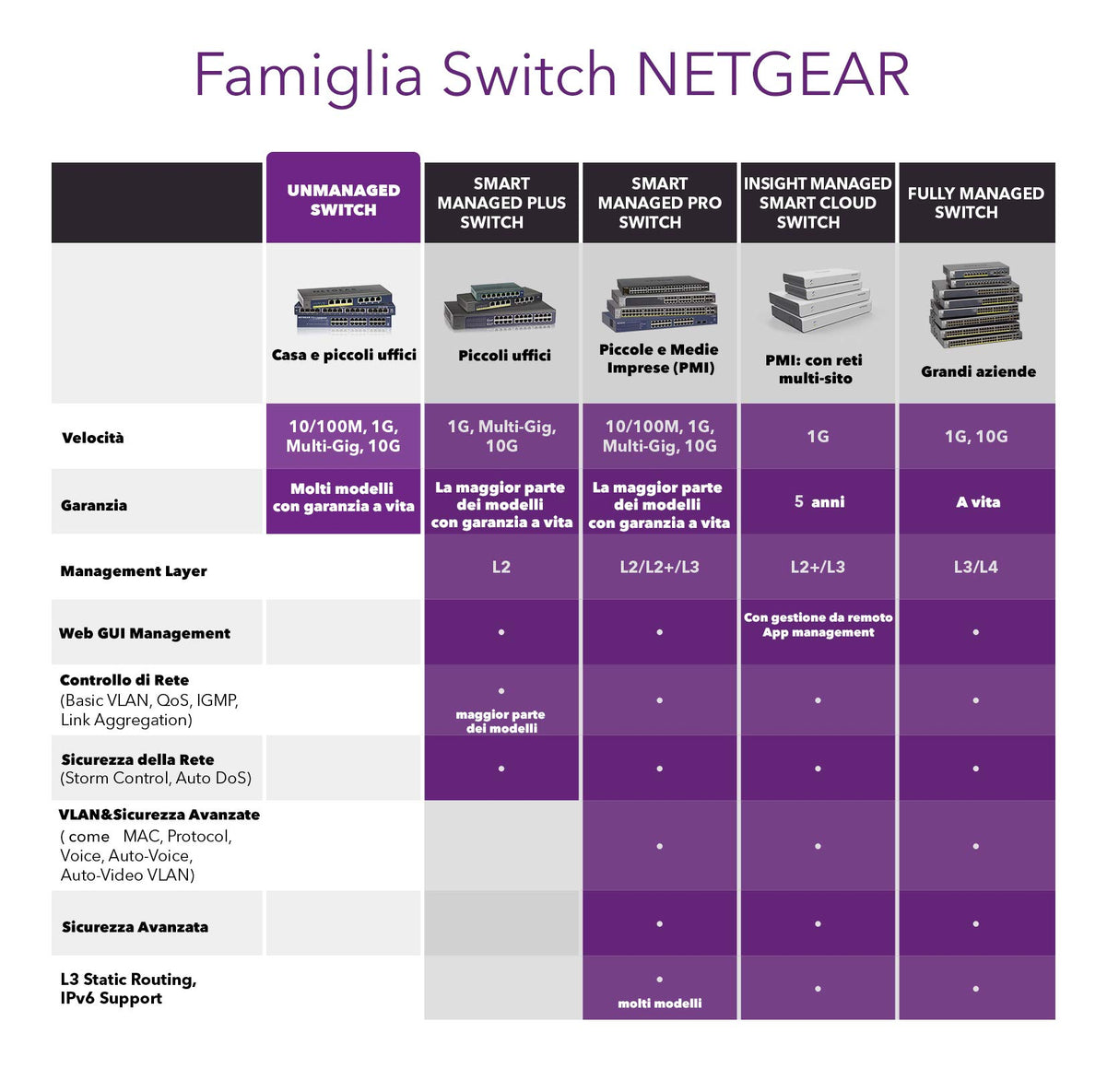 NETGEAR Switch PoE Gigabit Ethernet no gestionado de 16 puertos (GS116LP) | con 16 x PoE+ consumo 76 W ampliable |de sobremesa, para montaje en pared o en bastidor | y protección limitada