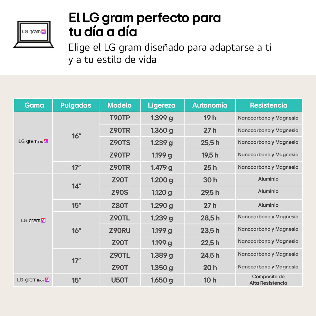 LG gram Pro 16Z90TR-E.AD88B Portátil 16", Windows 11, Intel Core Ultra7 255H, 32GB RAM, 1TB SSD, NVIDIA RTX5050, Pantalla IPS, (2560x1600), 1.360 g, 27 Horas, Negro