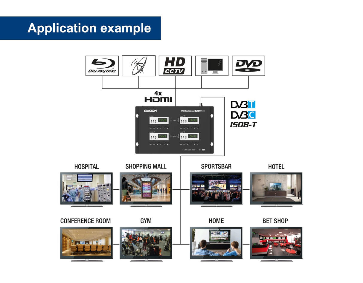 EDISION HDMI MODULADOR 3in1 Quad, RF Modulador 4X HDMI a terrestre DVB-T, ISDB-T o Cable DVB-C MPEG4, 3 SEÑALES de modulación SELECCIONABLES, Distribución Full HD sobre Cable Coaxial, Plug and Play