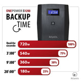 Atlantis OnePower 1200, UPS Line Interactive 1200VA/700W, AVR, Onda Pseudosinusoidal, 3 Tomas IEC+2 enchufes Schuko, 2 Pilas 12 V 7Ah