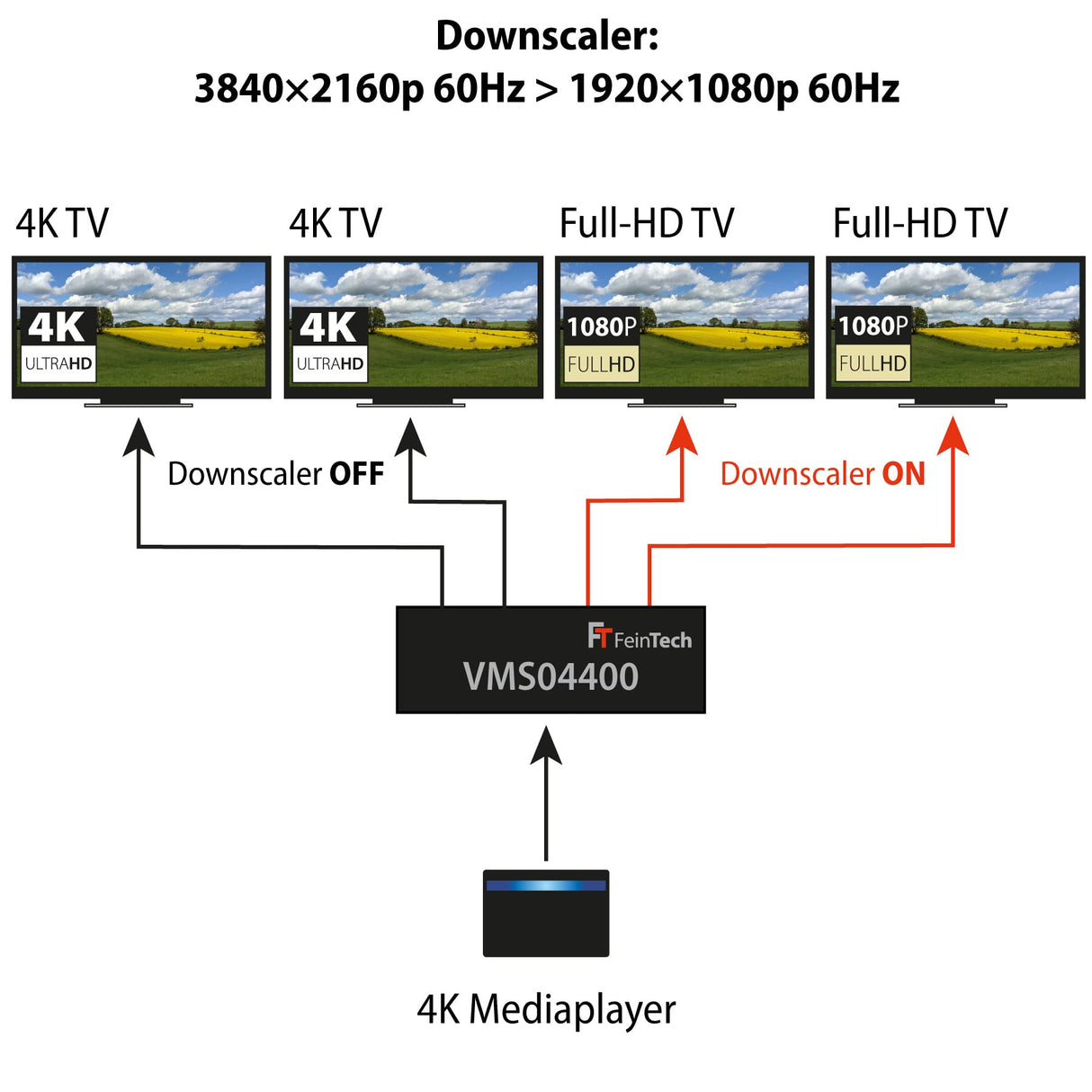 FeinTech VMS04400 - Conmutador de Matriz HDMI 2.0 (4 x 4, con Escalador, 4 entradas/Salidas, 4 K, 60 Hz, Ultra HD, 18 Gbps)