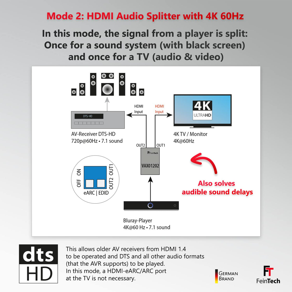 FeinTech Extractor de audio HDMI eARC VAX01202 1x2 para televisores modernos con Dolby Atmos TrueHD DTS-HD a un receptor AV, 5 V DC || 500 mA || 1,75 W