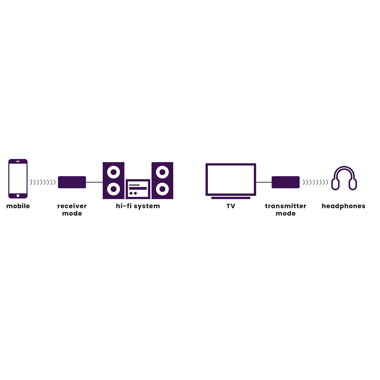 Receptor y transmisor de audio - Marmitek BoomBoom 100 - Bluetooth - 2 en 1 - AAC, aptX y aptX de baja latencia - Entradas y salidas digitales y analógicas - Modo fiesta multipar-Conecta 2 auriculares