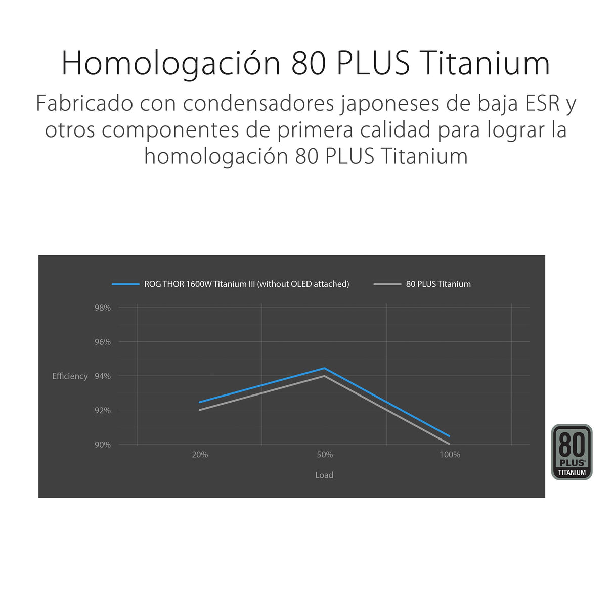 ASUS ROG Thor 1600W Titanium III Fuente de alimentación, 80 Plus Titanium, ATX 3.1, MOSFET GAN, Estabilizador de Voltaje Inteligente, Pantalla OLED magnética, Modo Turbo, 10 años de protección